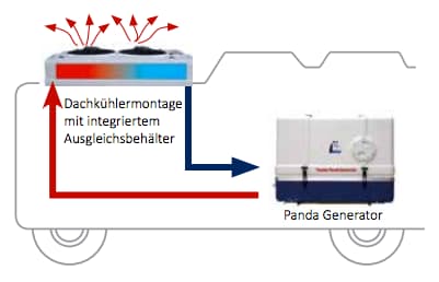 Montage auf dem Dach panda dachkuehler